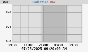 Radiation